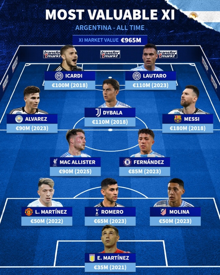 阿根廷歷史德轉(zhuǎn)身價(jià)最高陣：梅西領(lǐng)銜，勞塔羅、迪巴拉、二弟在列