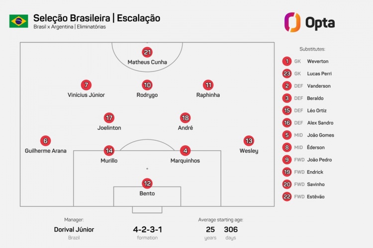 能行嗎？巴西先發(fā)陣容6名球員國(guó)家隊(duì)首發(fā)不超過(guò)5次
