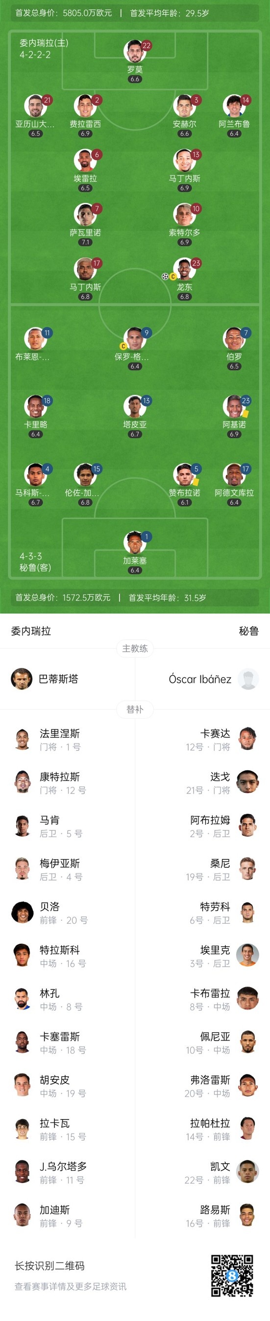 半場(chǎng)-委內(nèi)瑞拉1-0秘魯 龍東失單刀+點(diǎn)射破門(mén)布賴恩雷納破門(mén)無(wú)效