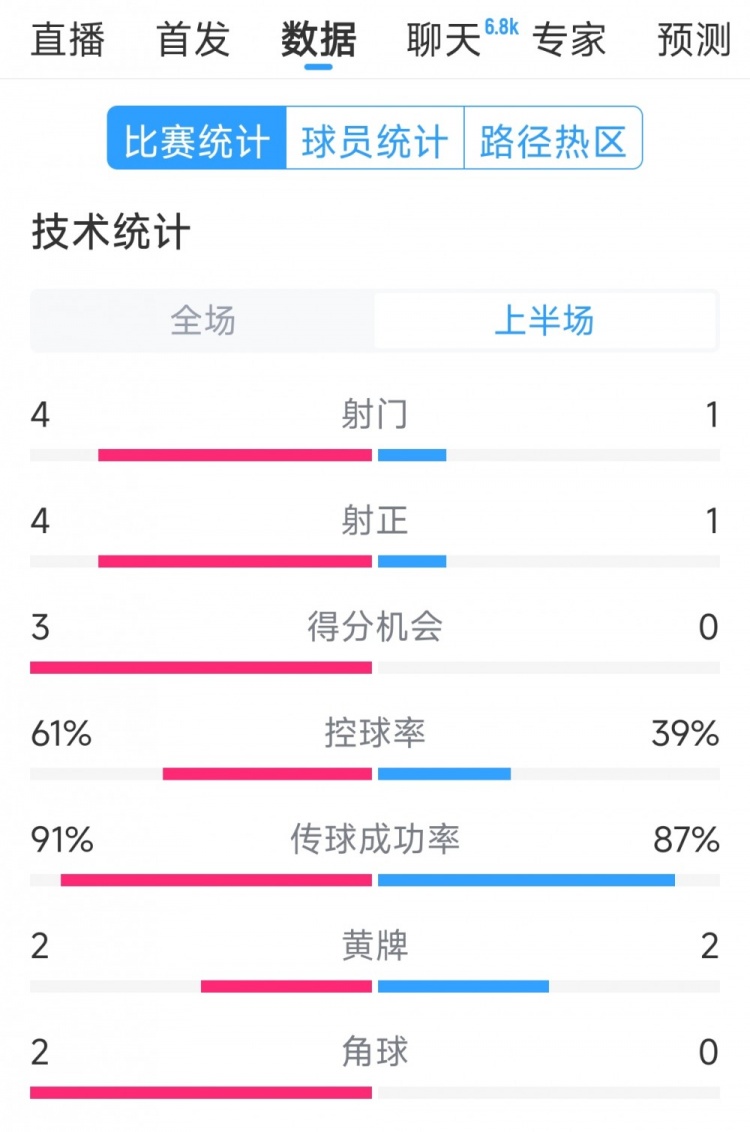 雙方5次射門(mén)進(jìn)4球，阿根廷vs巴西半場(chǎng)數(shù)據(jù)：射門(mén)4-1，得分機(jī)會(huì)3-0