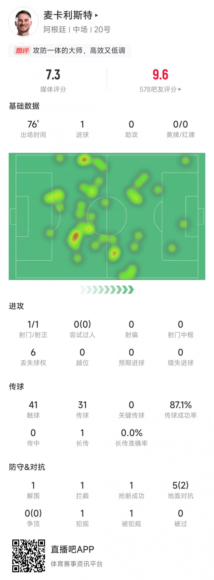 麥卡利斯特本場數(shù)據(jù)：射門1次打進(jìn)1球，傳球成功率87.1%&評分7.3