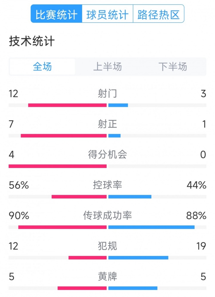 阿根廷4-1巴西全場數(shù)據(jù)：射門12-3，射正7-1，得分機會4-0