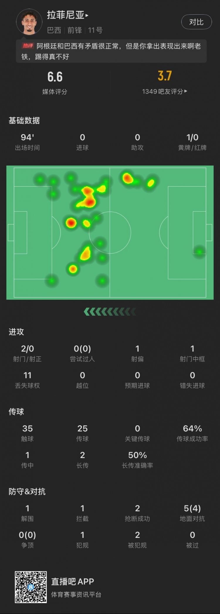 白放狠話了？拉菲尼亞本場：2射0正1中框，1黃牌，5次對抗成功4次