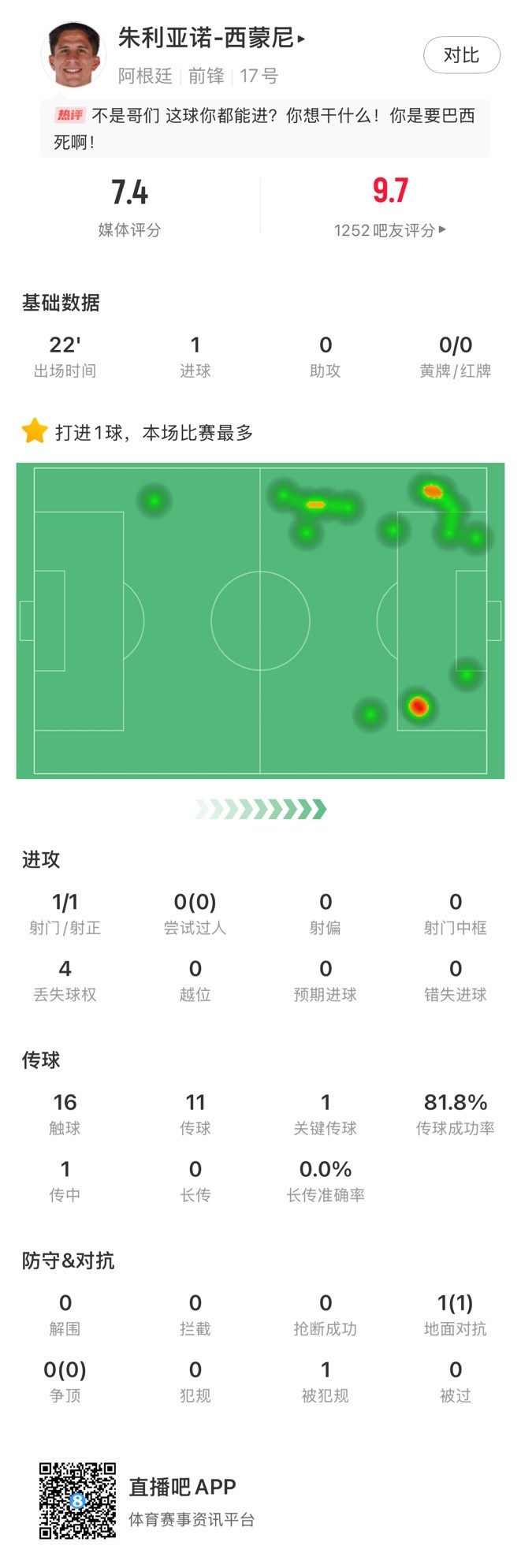 虎父無(wú)犬子！小西蒙尼替補(bǔ)出場(chǎng)3分鐘小角度破門(mén)，賽后獲評(píng)7.4分