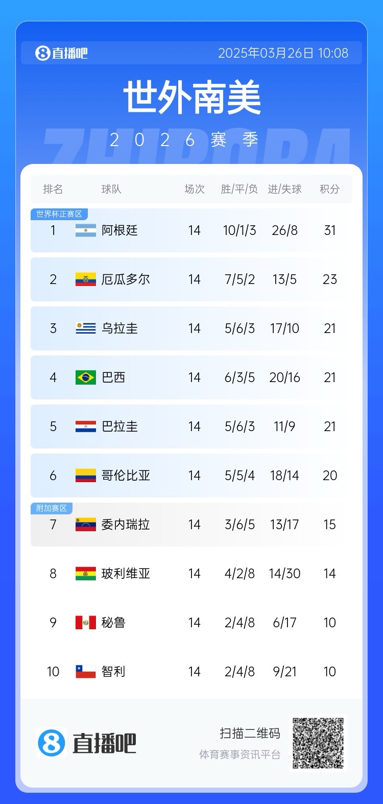 南美積分榜：阿根廷領(lǐng)跑&已晉級世界杯，巴西降至第四！