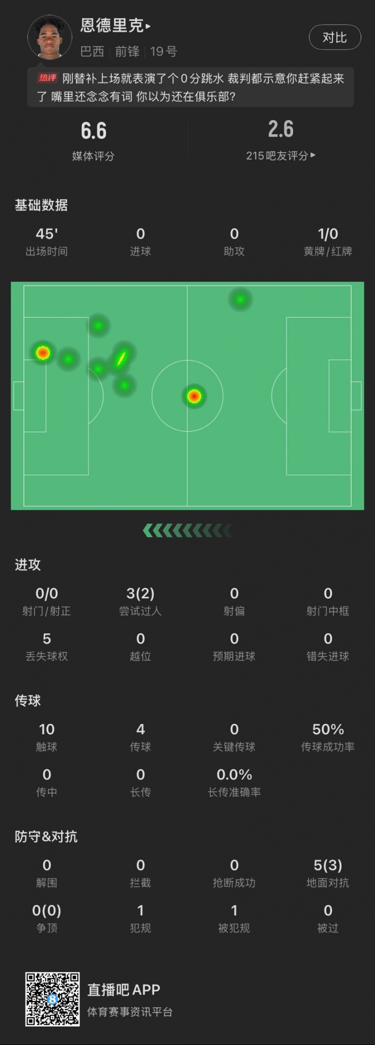 恩德里克替補(bǔ)數(shù)據(jù)：假摔染黃，僅觸球10次&0射門(mén)，2次成功過(guò)人