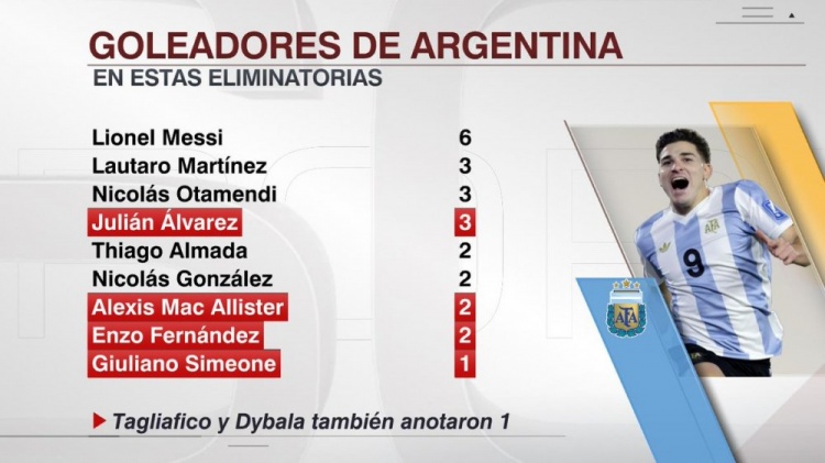 本屆世預賽阿根廷射手榜：梅西6球，勞塔羅、奧塔門迪、小蜘蛛3球