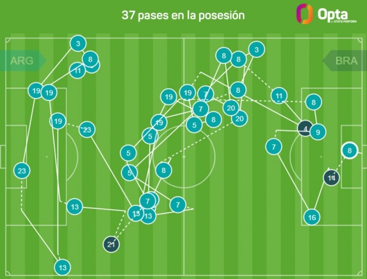 恩佐對(duì)陣巴西的進(jìn)球經(jīng)過37次連續(xù)傳球，本屆南美世預(yù)賽第二多