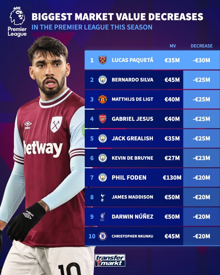 本賽季英超身價下跌榜：帕奎塔3000萬歐，B席、德里赫特2500萬歐
