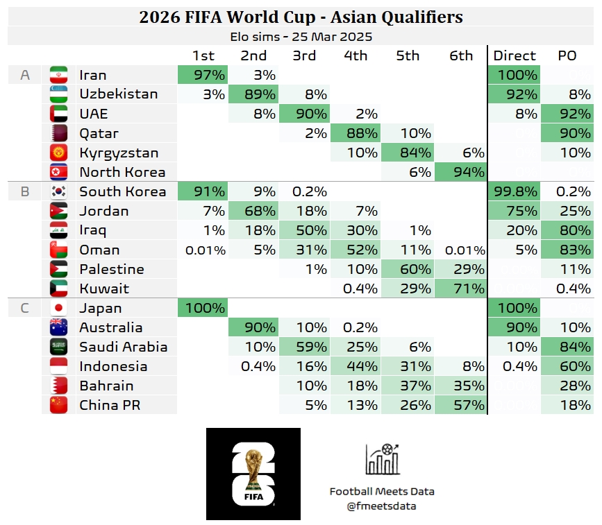 還有希望??大數(shù)據(jù)預(yù)測國足仍有18%機(jī)會晉級附加賽，57%概率墊底
