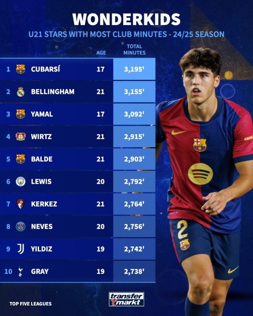 U21球員出場時間榜：17歲庫巴西3195分鐘居首，貝林厄姆2亞馬爾3