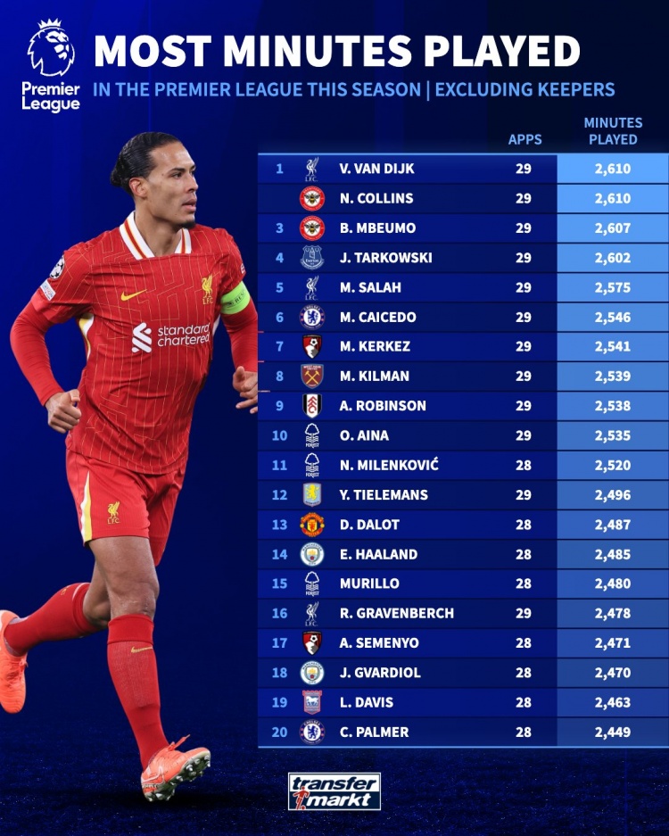 英超外場球員出場榜：范迪克打滿29場居首，薩拉赫第5、凱塞多第6