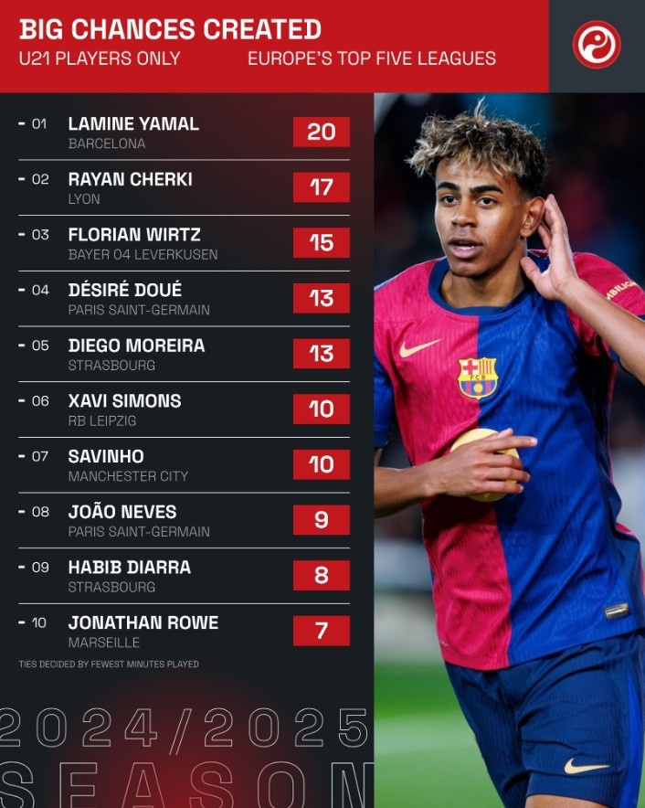 五大聯(lián)賽U21運動戰(zhàn)創(chuàng)造機會排行：亞馬爾、維爾茨46次并列榜首