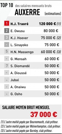 2025年法甲聯(lián)賽薪資：歐塞爾俱樂部租借球員價格高昂