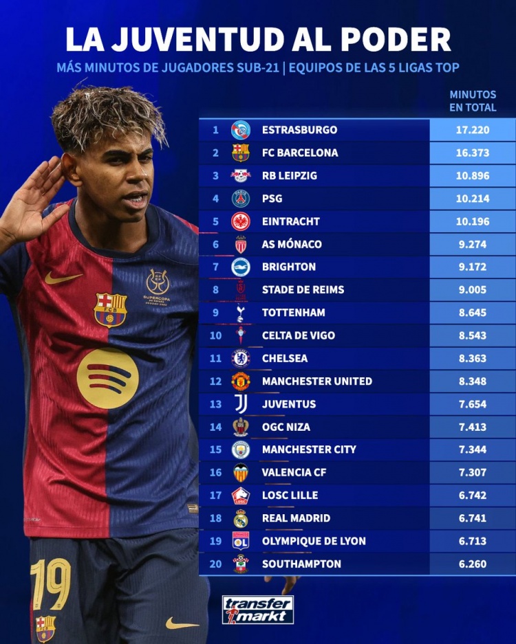 五大聯(lián)賽球隊U21出場時間榜：斯特拉斯堡、巴薩、萊比錫前三