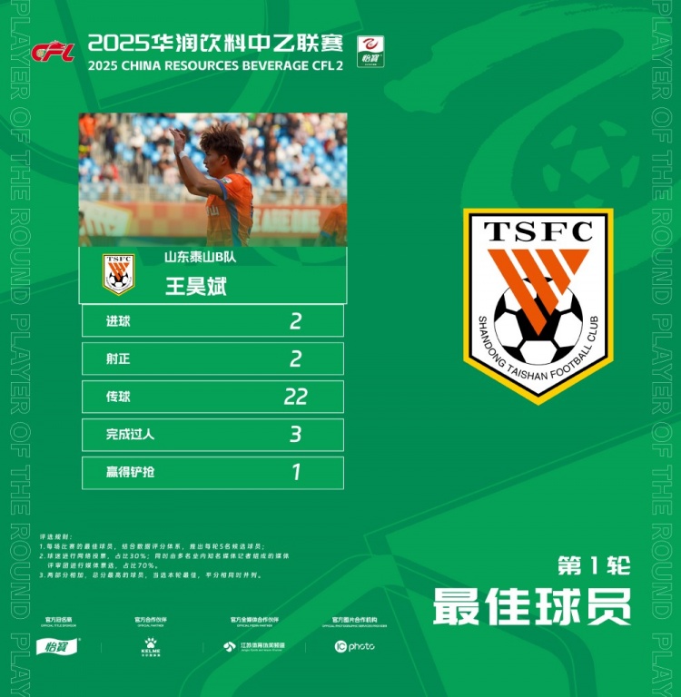 中乙官方：梅開(kāi)二度，泰山B隊(duì)王昊斌當(dāng)選首輪最佳球員