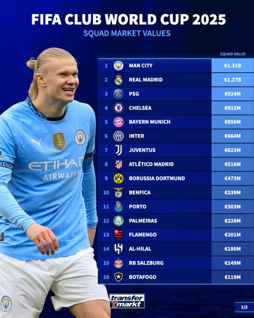 世俱杯參賽球隊身價排行：曼城13.1億歐居首 皇馬巴黎藍軍拜仁2-5