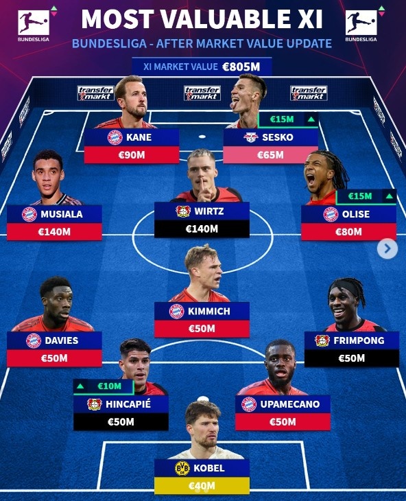 德轉(zhuǎn)德甲最貴陣：凱恩領(lǐng)銜拜仁6將入選，維爾茨、塞斯科在列