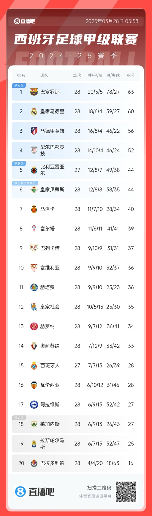 西甲積分榜：巴薩3分優(yōu)勢(shì)領(lǐng)先皇馬，馬競(jìng)已落后榜首7分