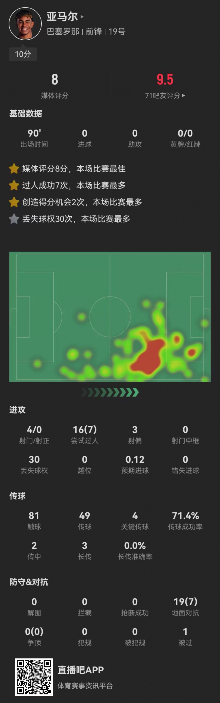 亞馬爾本場(chǎng)4射0正+4關(guān)鍵傳球 7成功過人+2造良機(jī)+30次丟失球權(quán)