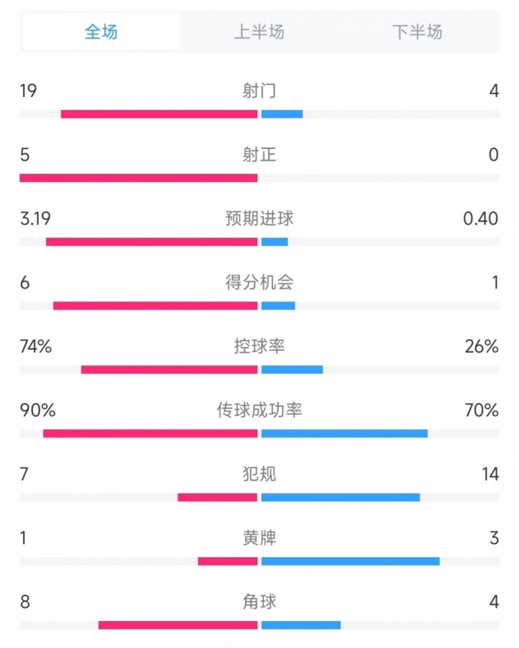 巴薩vs奧薩蘇納數(shù)據(jù)：射門19比4、射正5比0、控球率74%比26%