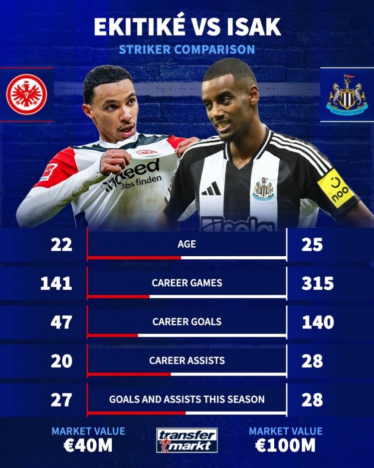 槍迷選誰？22歲?；倏松韮r(jià)4千萬&造27球，25歲伊薩克1億&造28球