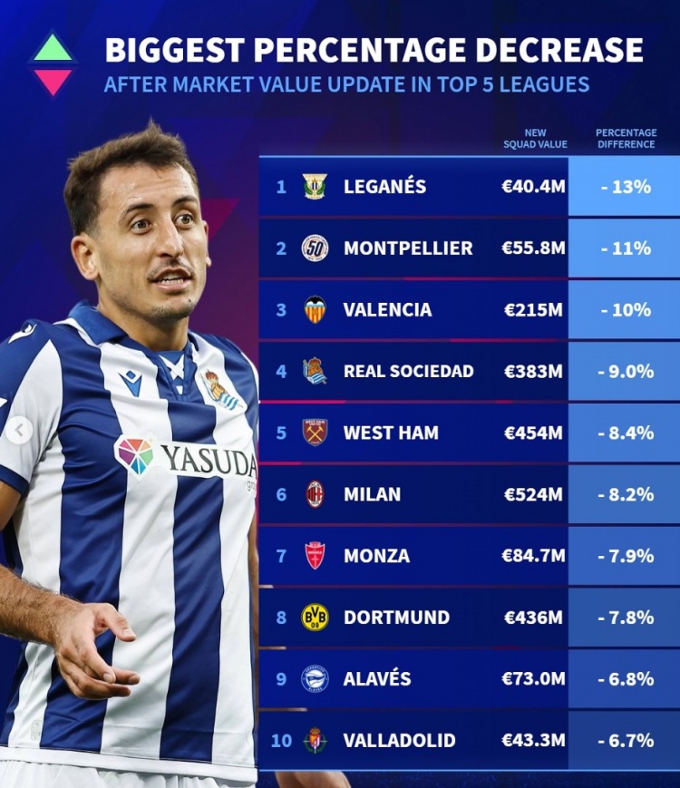 五大聯(lián)賽球隊身價貶值比例榜：米蘭多特下降約8%，皇社西漢姆在列