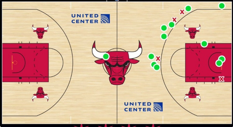 基迪貢獻14.17米超遠三分絕殺 創(chuàng)公牛隊史絕殺球距離新高
