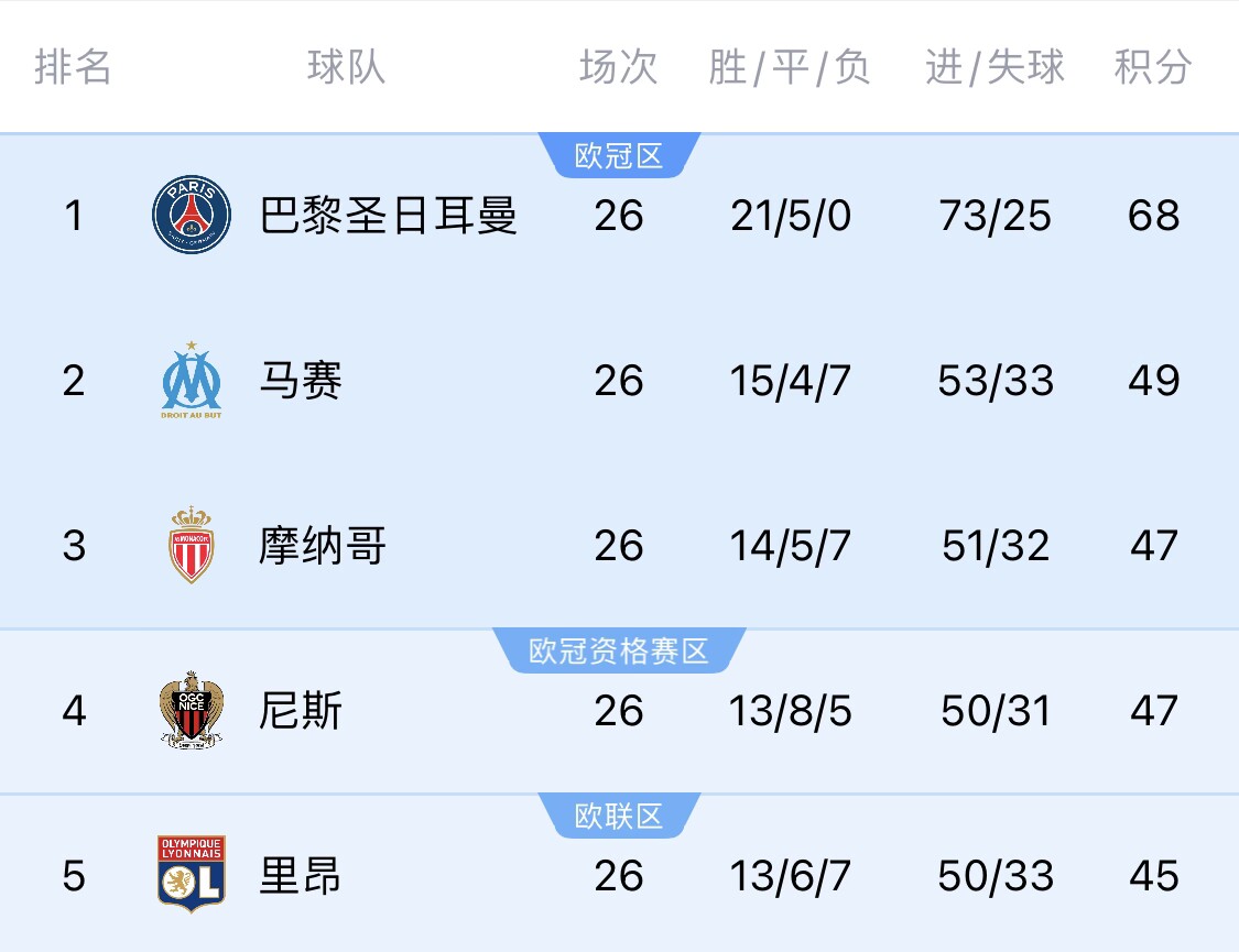 五大聯(lián)賽首冠最早本周末誕生！3個條件同時滿足，巴黎三月即奪冠