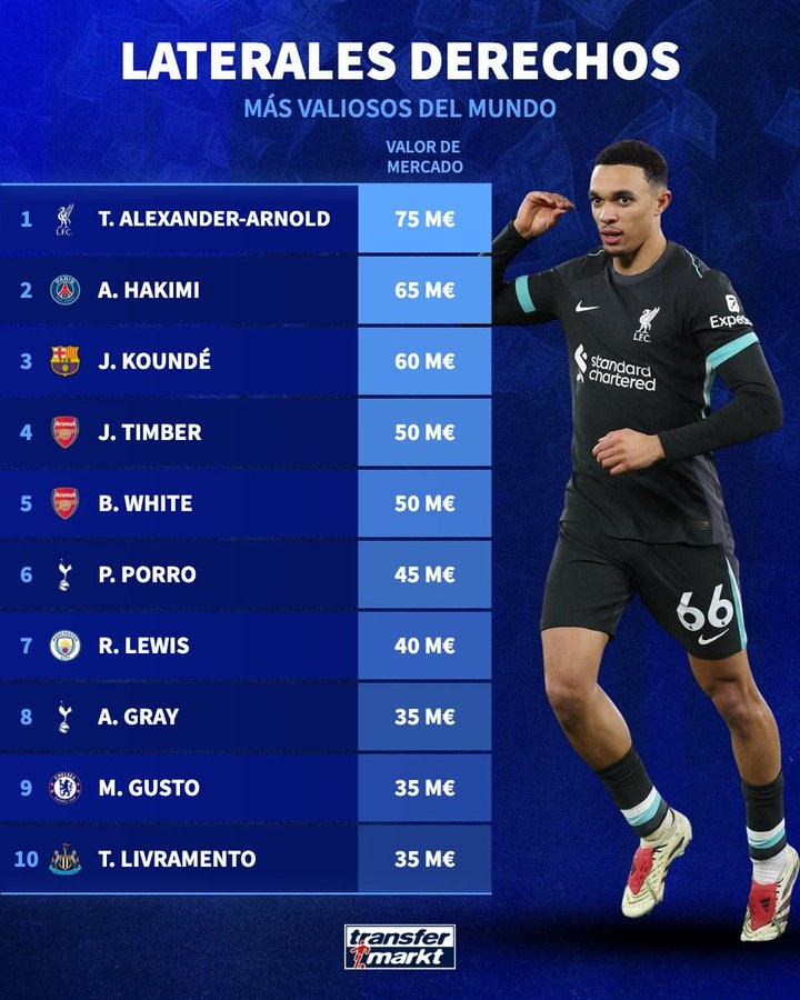 皇馬又免簽了個硬菜？德轉(zhuǎn)列右后衛(wèi)身價：阿諾德7500萬歐居首