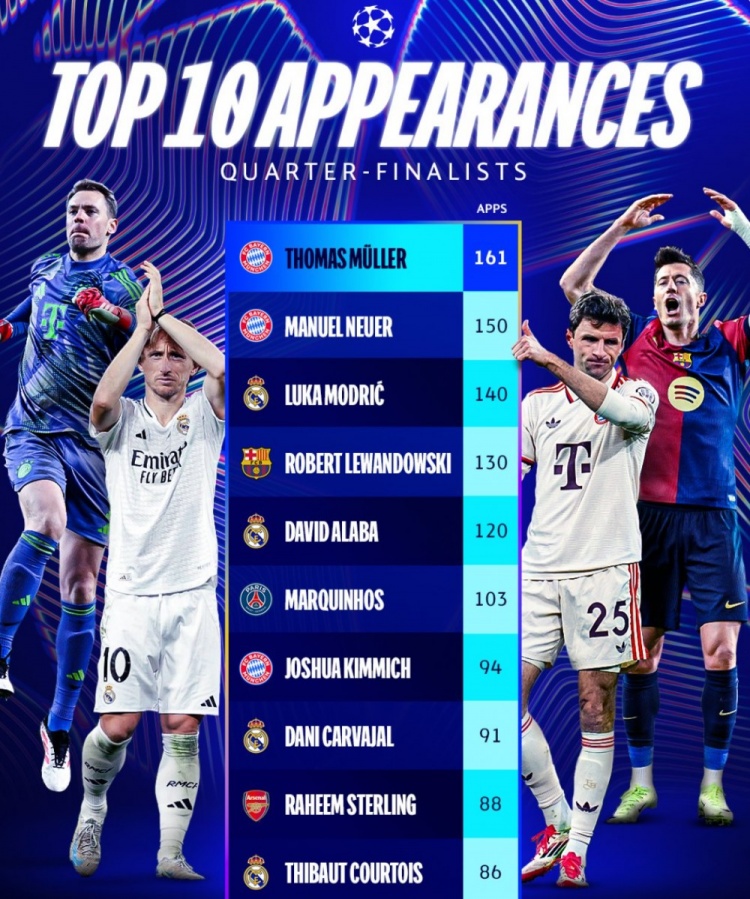 歐冠8強(qiáng)球員賽事出戰(zhàn)場(chǎng)次top10：穆勒161場(chǎng)居首，諾伊爾150場(chǎng)次之