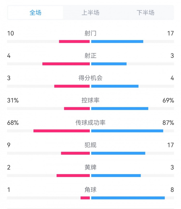 海港3-3西海岸數(shù)據(jù)：射門17-10，射正3-4，得分機(jī)會(huì)4-3，犯規(guī)17-9