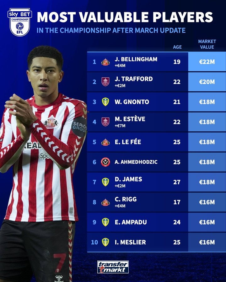 英冠球員身價(jià)排名：小貝林2200萬(wàn)歐領(lǐng)跑 利茲聯(lián)4人上榜