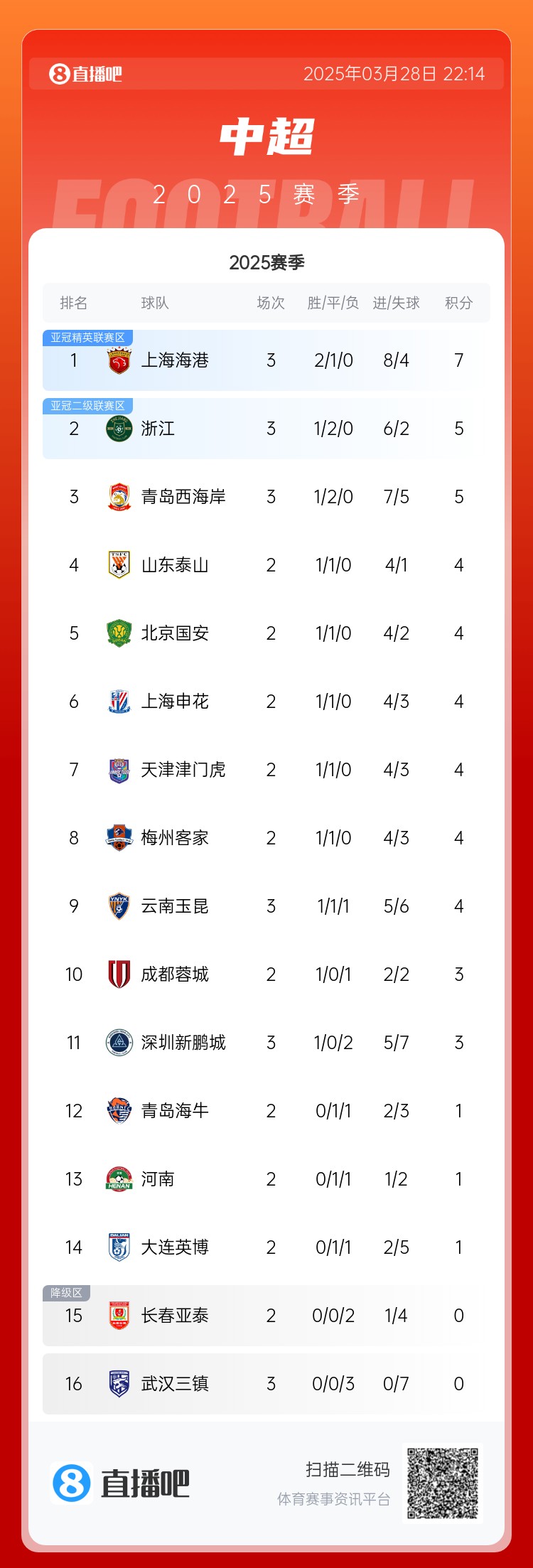 中超積分榜：海港連勝終結(jié)仍領(lǐng)跑，浙江4球大勝升第2，西海岸第3