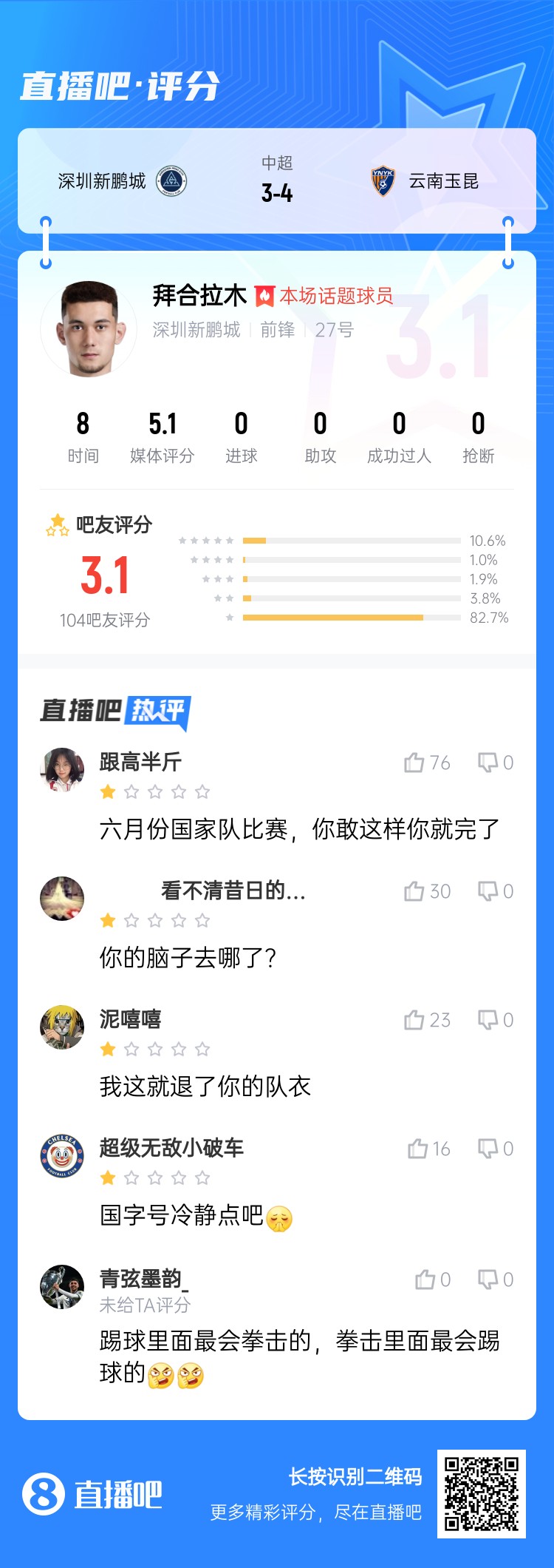 拳擊染紅！拜合拉木僅獲3.1分：國足比賽可別這樣 拳擊里最會踢球