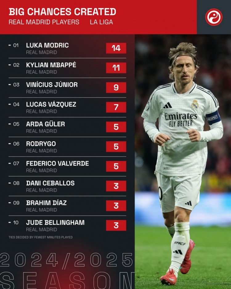 寶刀未老！魔笛本季聯(lián)賽創(chuàng)造14次重大機會，排名全隊最高