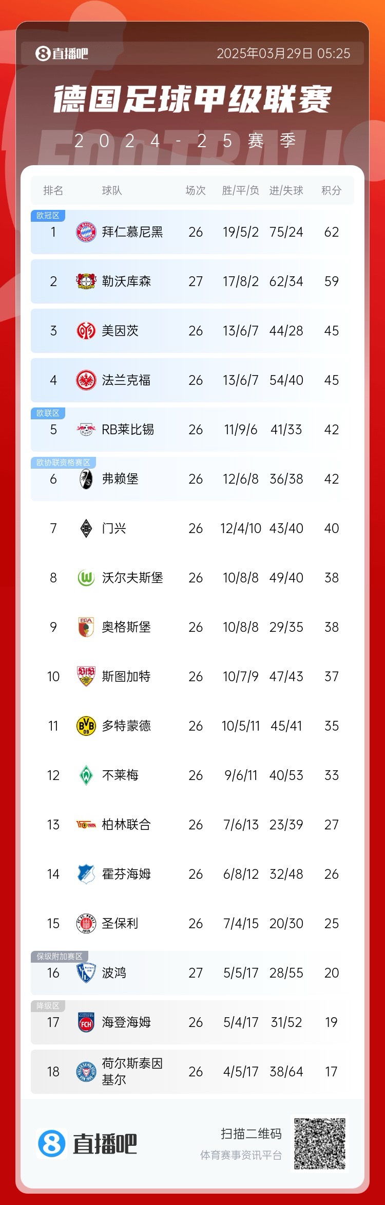 壓力給到孔帕尼！德甲最新積分：勒沃庫(kù)森先賽取勝，距拜仁3分