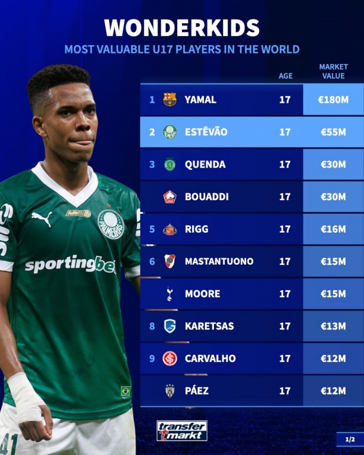 德轉(zhuǎn)U17身價榜：亞馬爾1.8億斷崖領(lǐng)跑，切爾西預(yù)訂埃斯特旺等多人