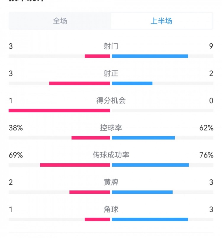 泰山1-3梅州半場數(shù)據(jù)：射門9-3，射正3-3，控球率62%-38%