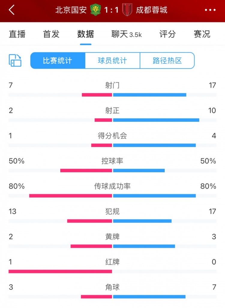 全場數(shù)據(jù)：蓉城多一人場面占優(yōu) 射門17比7、射正10比2壓過國安