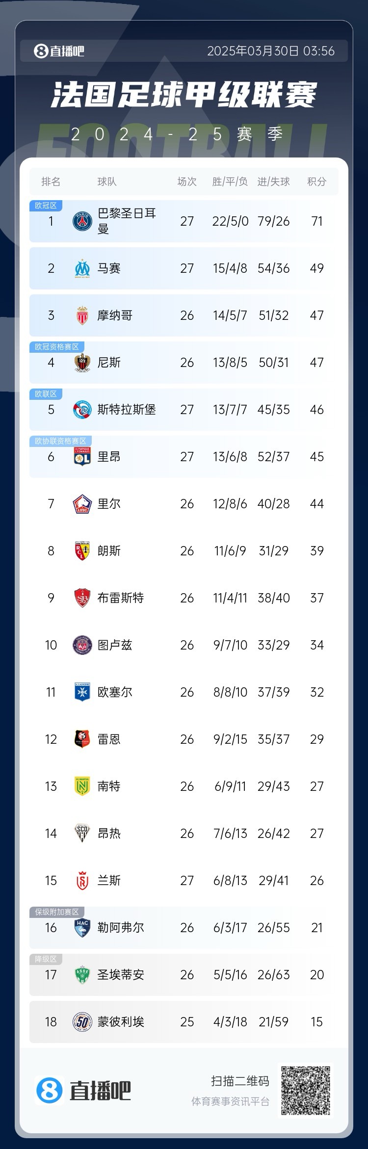 能實現(xiàn)嗎？稍后若摩納哥戰(zhàn)平尼斯，巴黎將提前7輪奪法甲冠軍