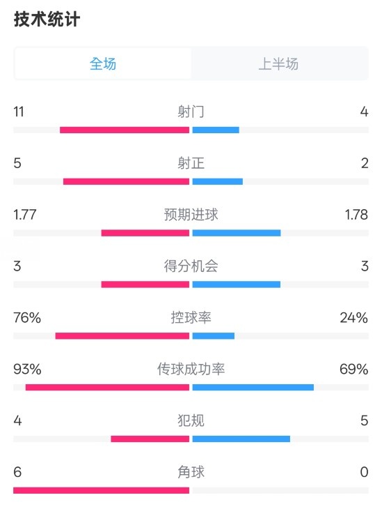 皇馬半場1-2萊加內(nèi)斯數(shù)據(jù)：射門11-4，射正5-2，控球率76%-24%