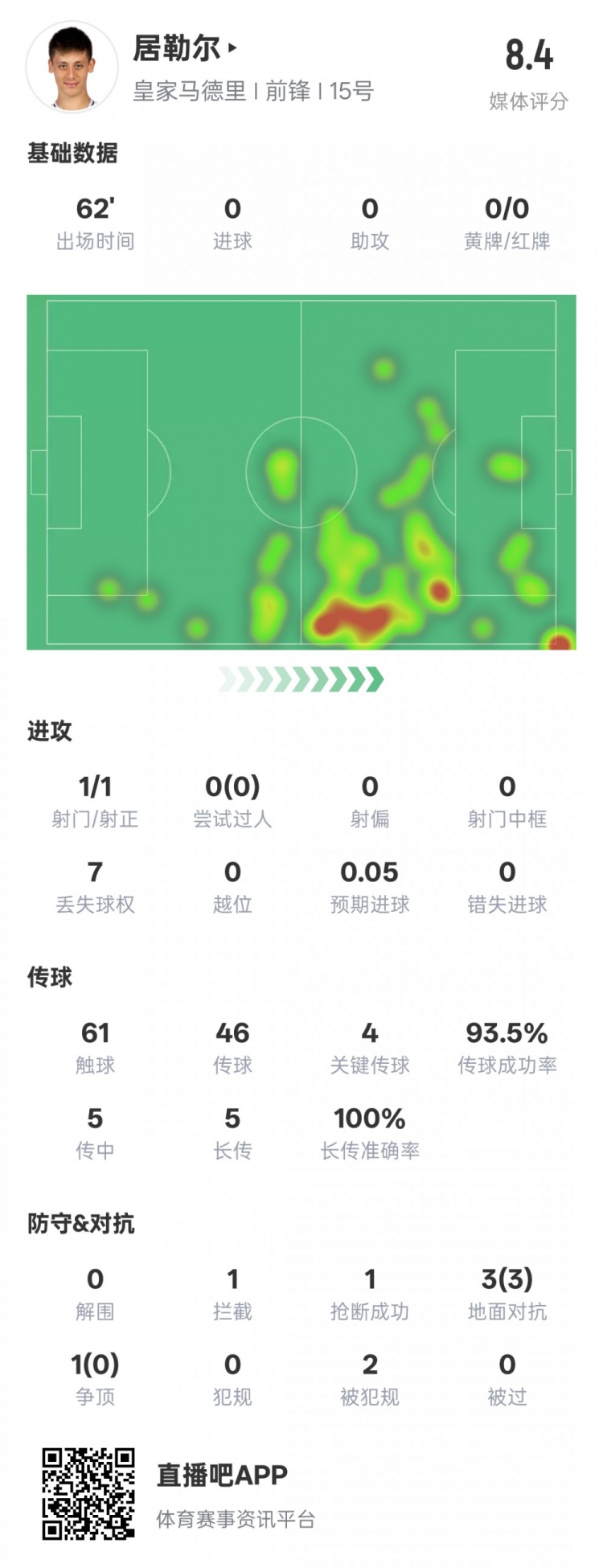 居勒爾本場(chǎng)數(shù)據(jù)：1造點(diǎn)4關(guān)鍵傳球&傳球成功率93.5%，評(píng)分8.4