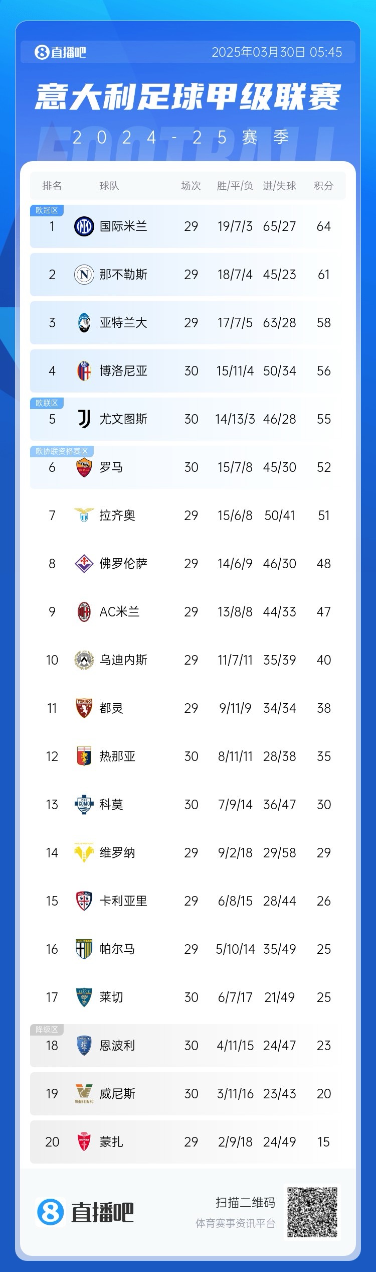 超級(jí)補(bǔ)鍋匠！意甲積分：羅馬7連勝距第4名4分 尤文取勝仍第5