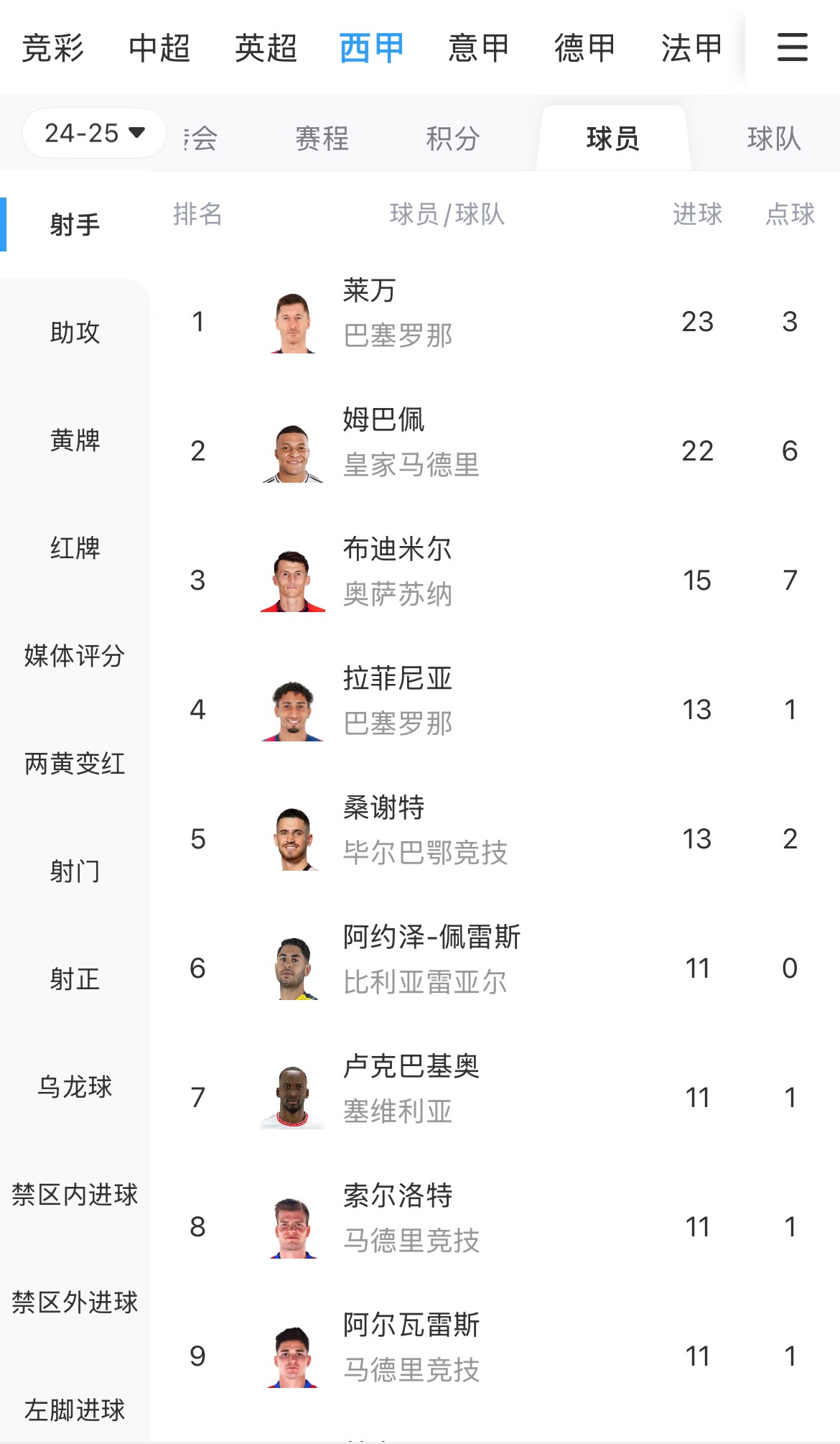 你看好誰？西甲射手榜：萊萬23球領(lǐng)跑，姆巴佩22球緊隨其后