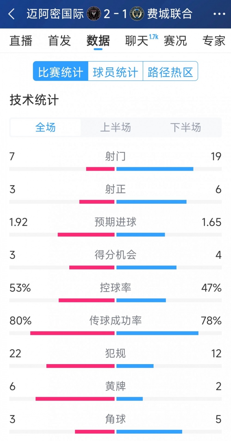 效率占優(yōu)！邁阿密國際2-1費城聯(lián)合全場數(shù)據(jù)：射門7-19，射正3-6