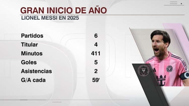 依然犀利！梅西今年出戰(zhàn)6場5球2助，平均每59分鐘參與1球