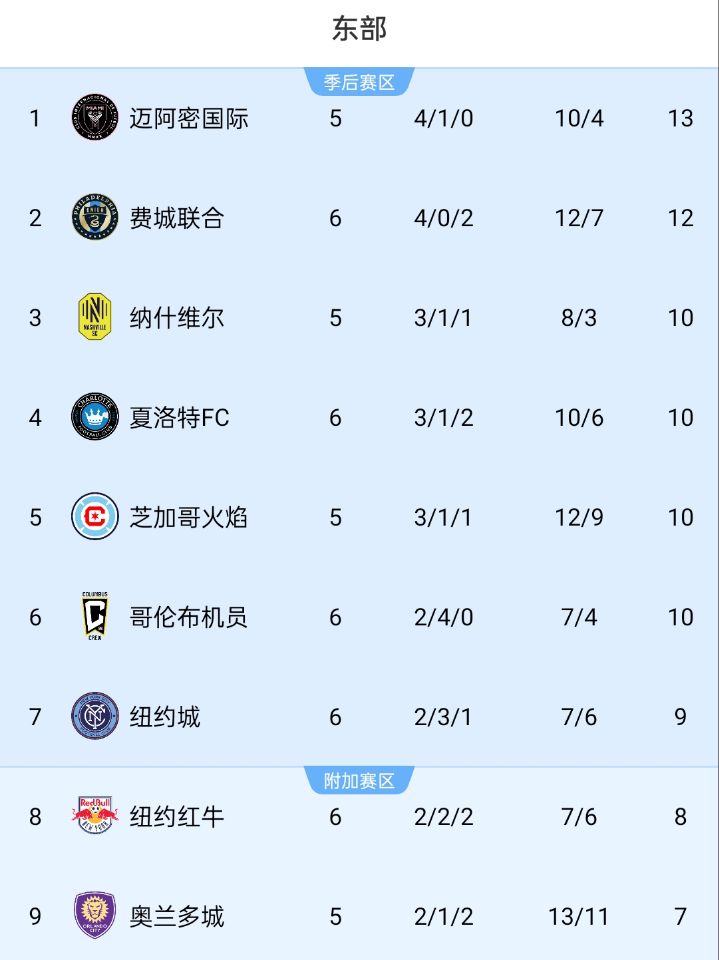 美職聯(lián)積分榜：邁阿密位居?xùn)|部榜首，少賽1場領(lǐng)先第二名1分