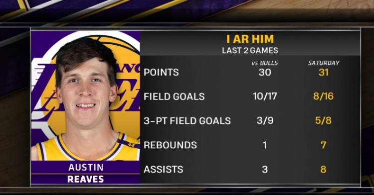 連場砍30+！里夫斯本賽季第8次單場至少得30分 此前一共3次