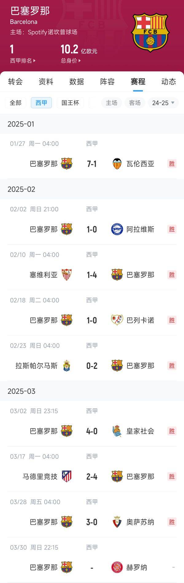 西甲三強(qiáng)狀態(tài)一覽：巴薩8連勝，皇馬8輪4勝近期3連勝，馬競(jìng)8輪3勝